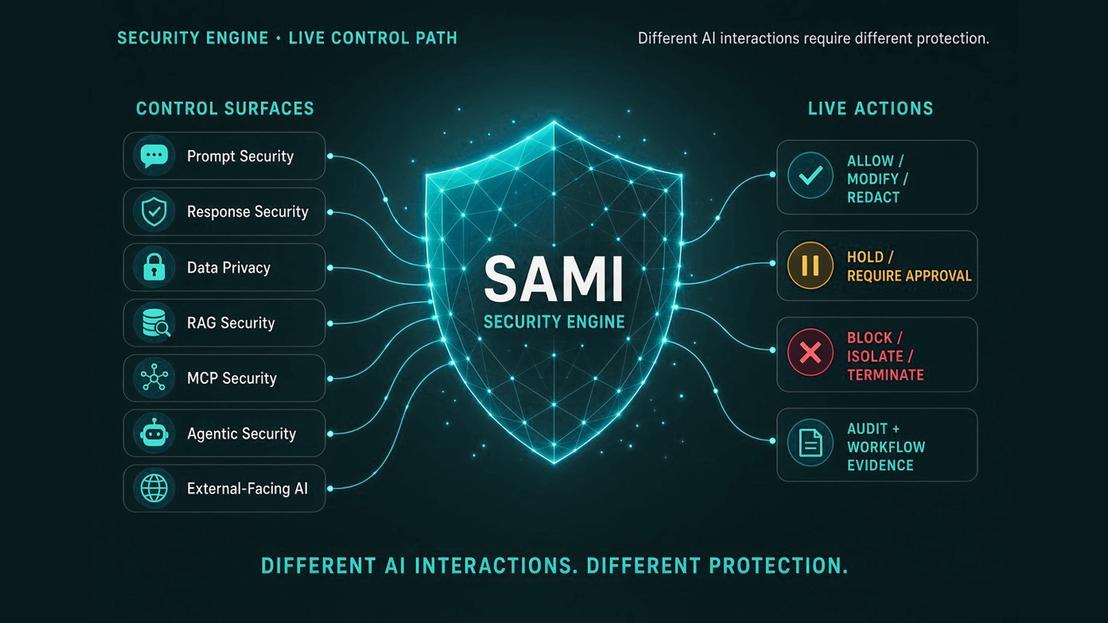 SAMI Security Engine live control path. Control surfaces for prompt security, response security, data privacy, RAG, MCP, agentic security, and external-facing AI connect to SAMI, which can allow, modify, redact, hold, require approval, block, isolate, terminate, and keep audit evidence.