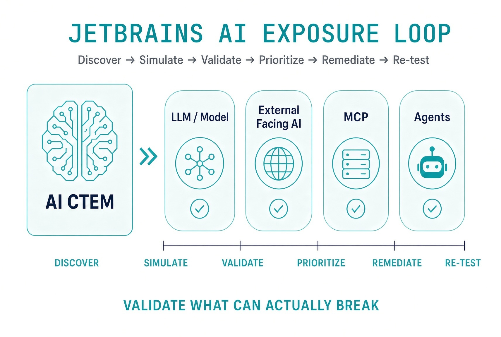 Continuous AI exposure loop. AI CTEM covers LLM and model, external facing AI, MCP, and agents through discover, simulate, validate, prioritize, remediate, and re-test.